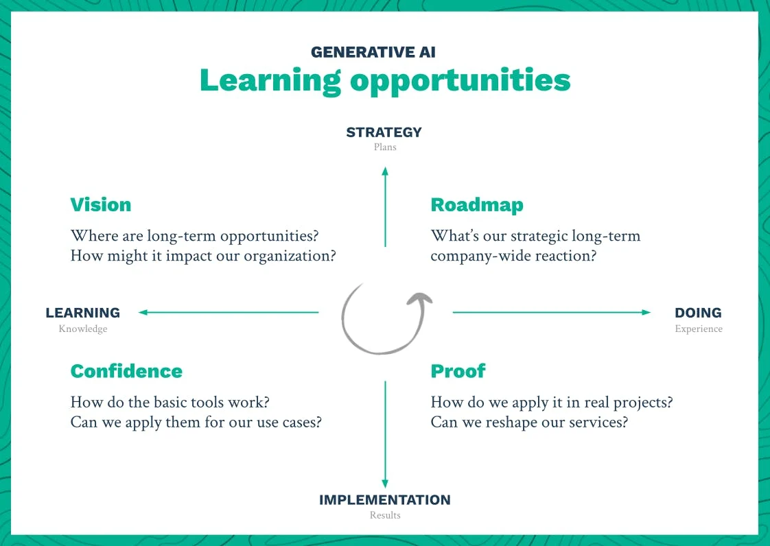 Vier oportunitietskwadranten